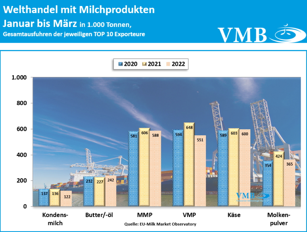 Globaler Handel mit Milchprodukten 1. Quartal 2022