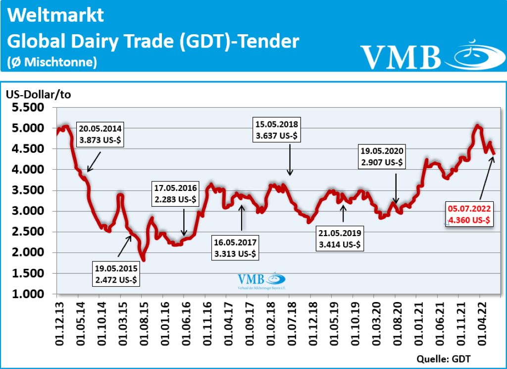GDT Tender Auktion 05.07.2022
