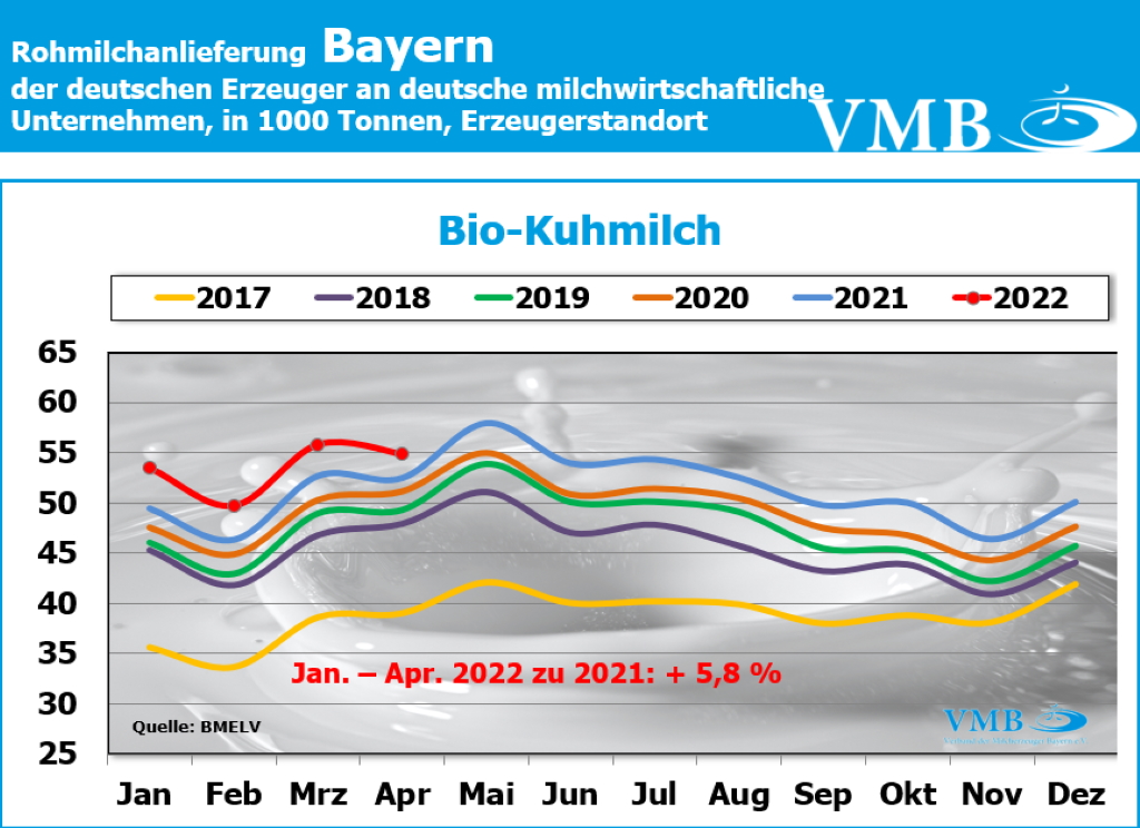 Milchanlieferung Deutschland April 2022