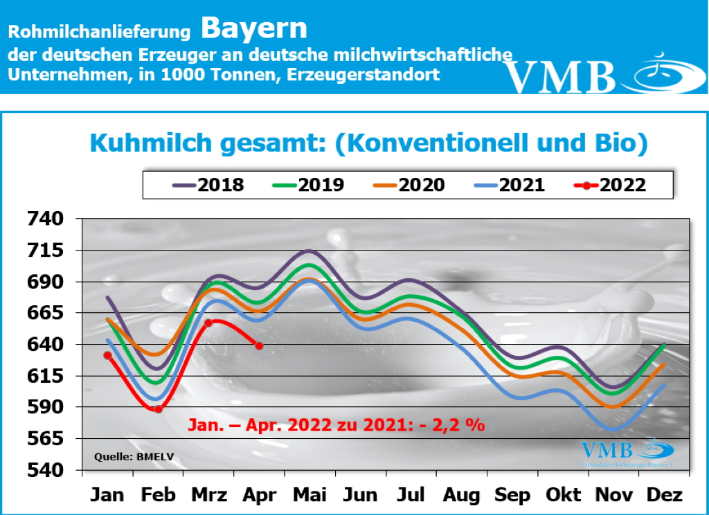 Milchanlieferung Deutschland April 2022