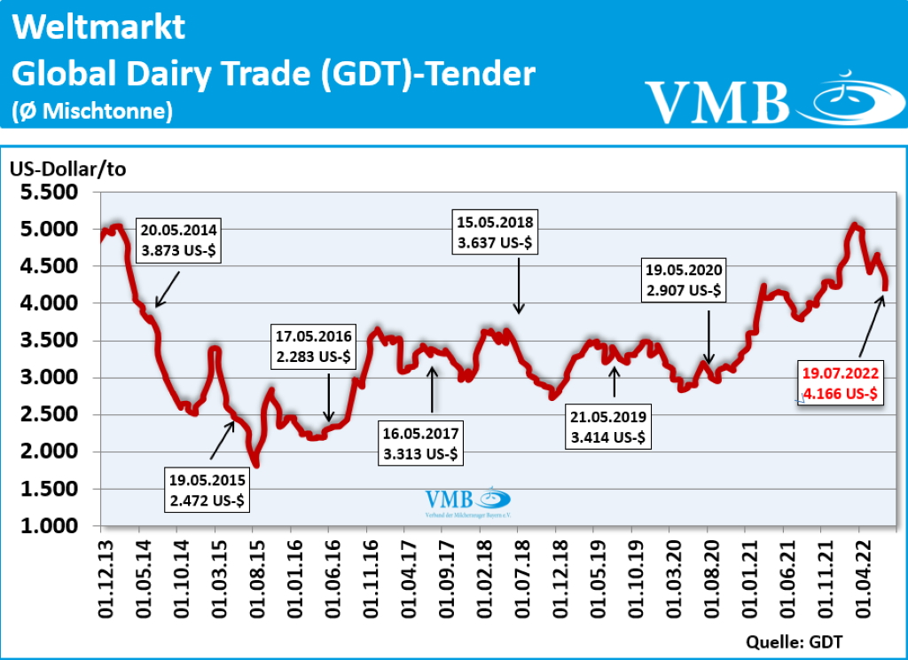 Global Dairy Trade (GDT): Auktion vom 19. Juli 2022