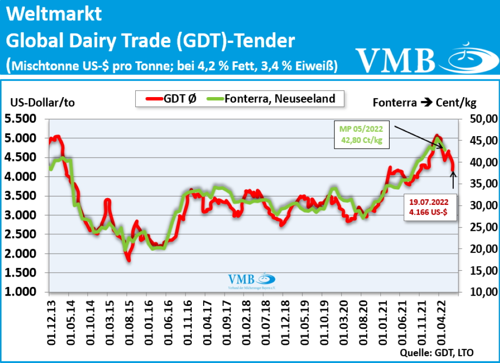 Global Dairy Trade (GDT): Auktion vom 19. Juli 2022