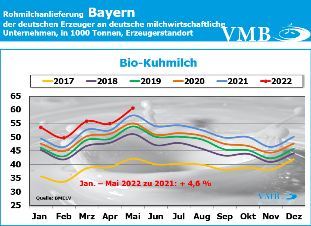 Milchanlieferung Deutschland Mai 2022