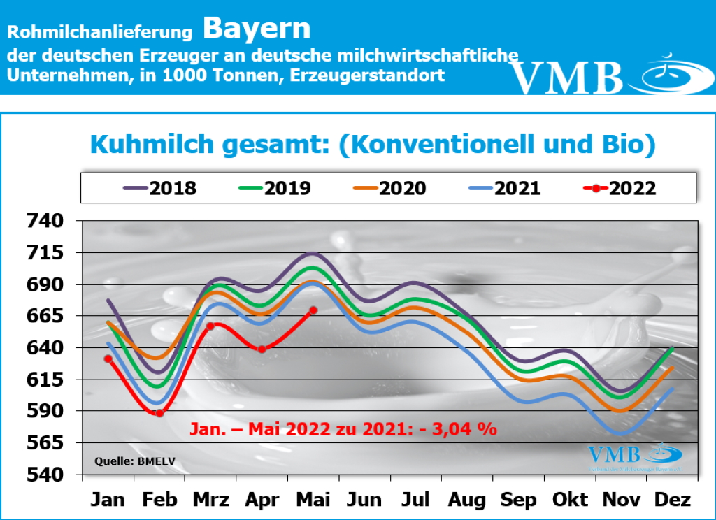 Milchanlieferung Deutschland Mai 2022