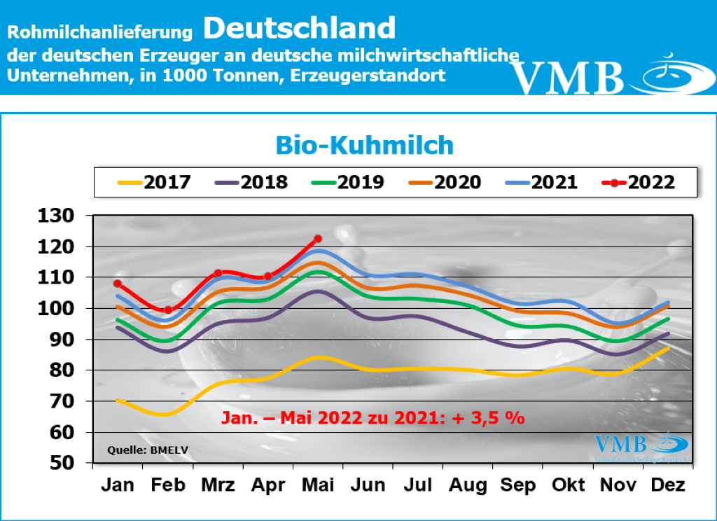 Milchanlieferung Deutschland Mai 2022