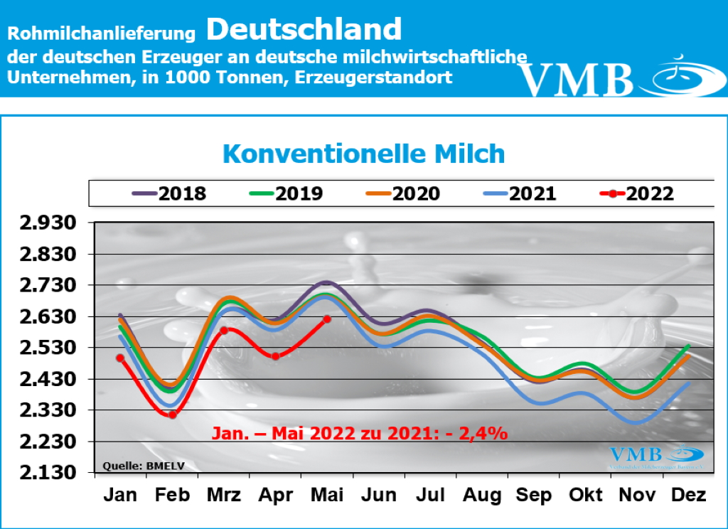 Milchanlieferung Deutschland Mai 2022