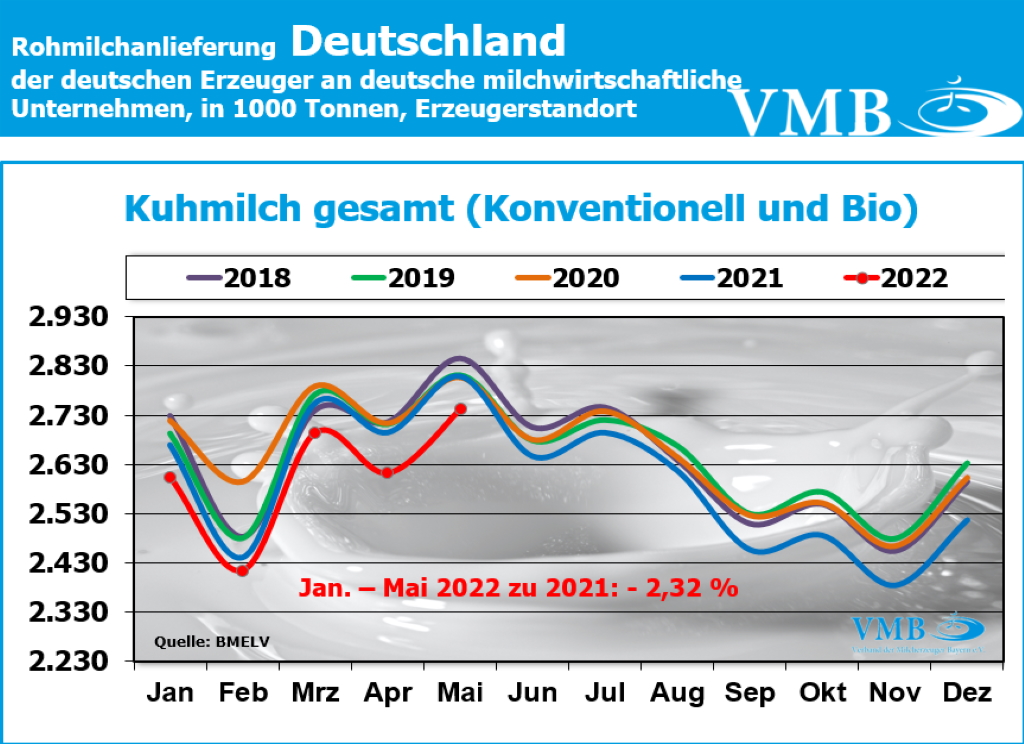 Milchanlieferung Deutschland Mai 2022