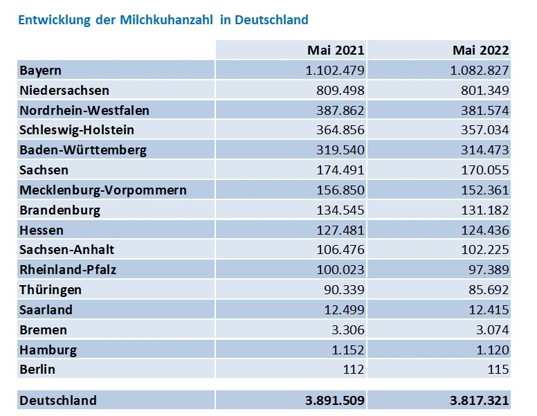 Milchviehhalter in Bayern