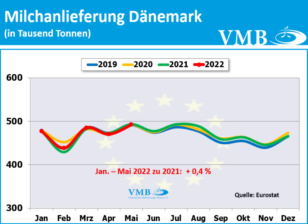 EU-Milchanlieferungen Mai 2022