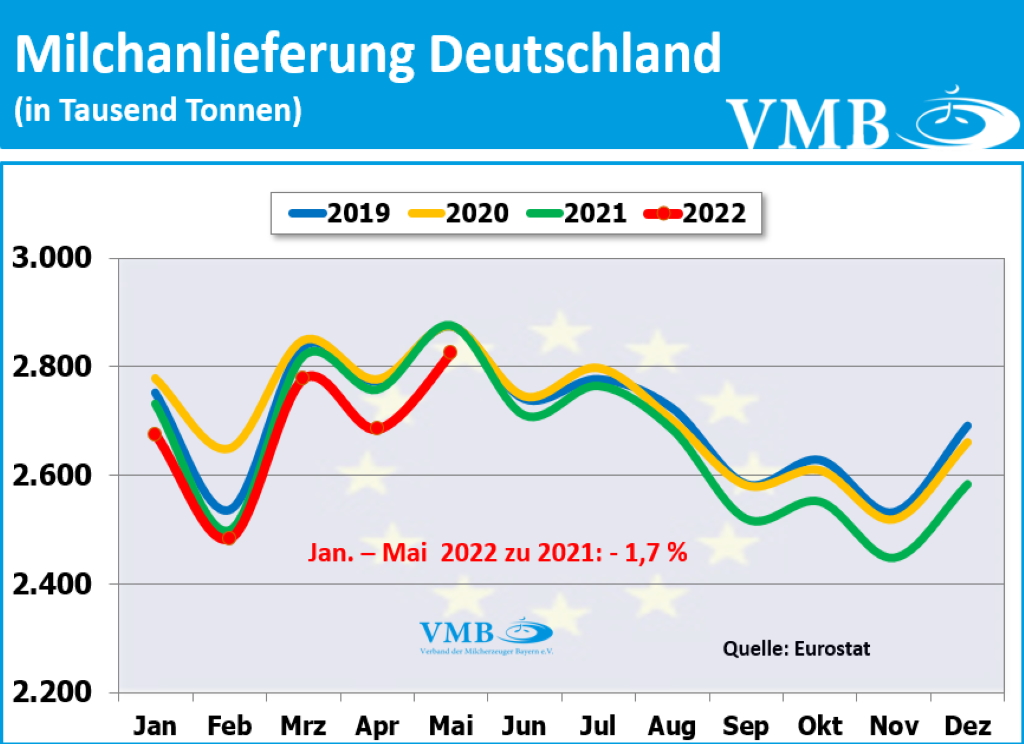 EU-Milchanlieferungen Mai 2022