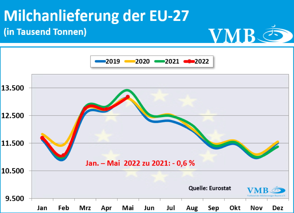 EU-Milchanlieferungen Mai 2022