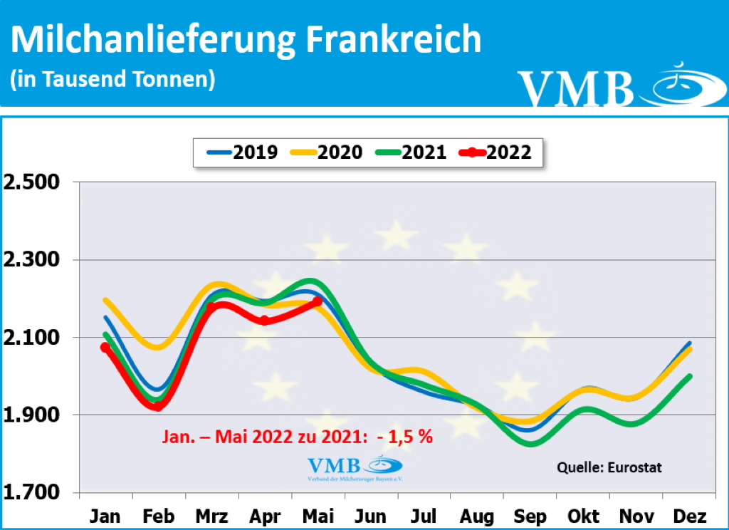 EU-Milchanlieferungen Mai 2022