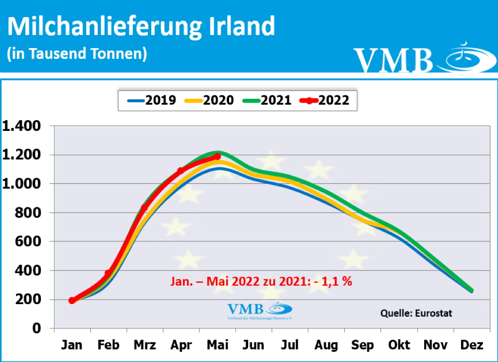 EU-Milchanlieferungen Mai 2022