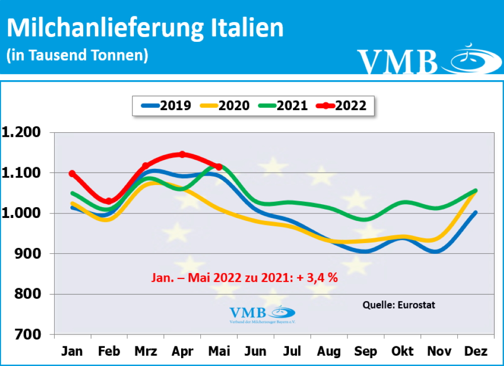 EU-Milchanlieferungen Mai 2022