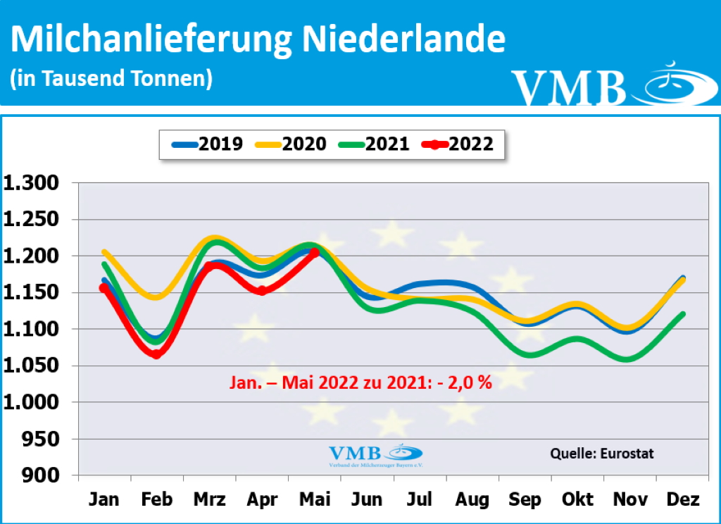 EU-Milchanlieferungen Mai 2022