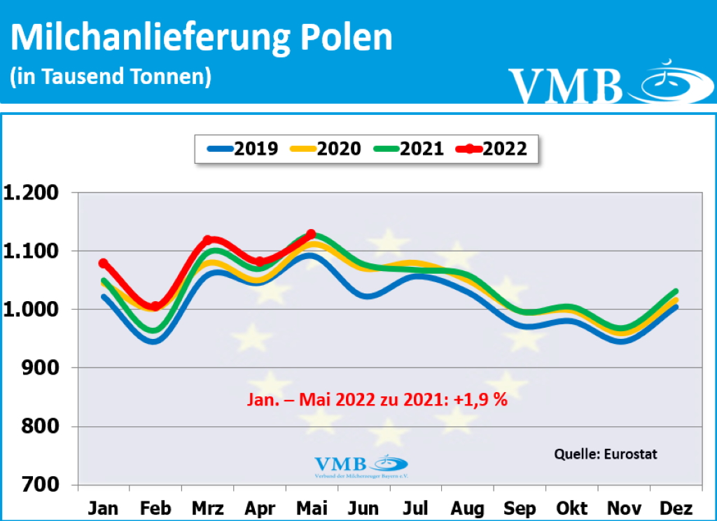 EU-Milchanlieferungen Mai 2022