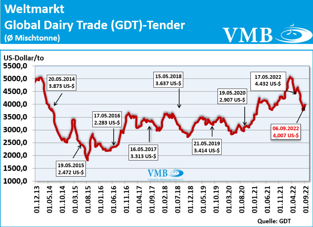Global Dairy Trade (GDT): Auktion vom 06. September 2022