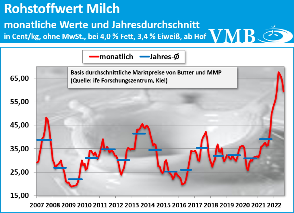 Kieler Rohstoffwert August 2022