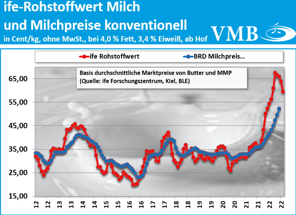 Kieler Rohstoffwert August 2022