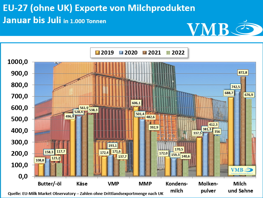 EU-Drittlandexport Juli 2022
