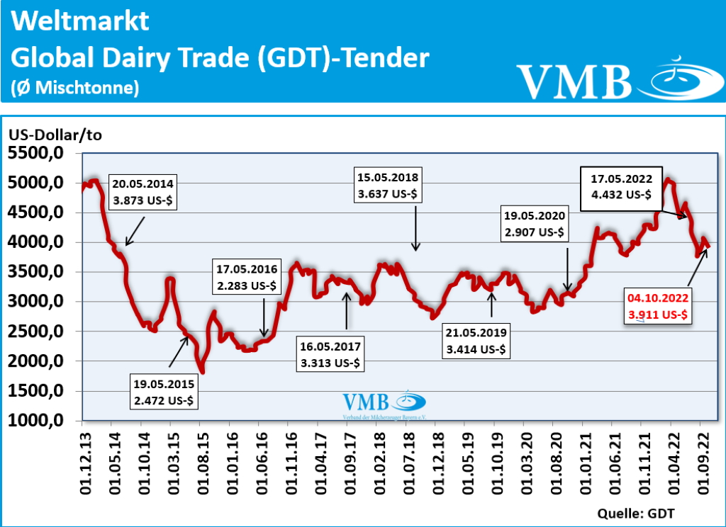 Global Dairy Trade (GDT): Auktion vom 04. Oktober 2022