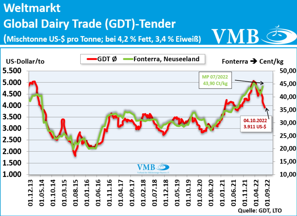 Global Dairy Trade (GDT): Auktion vom 04. Oktober 2022