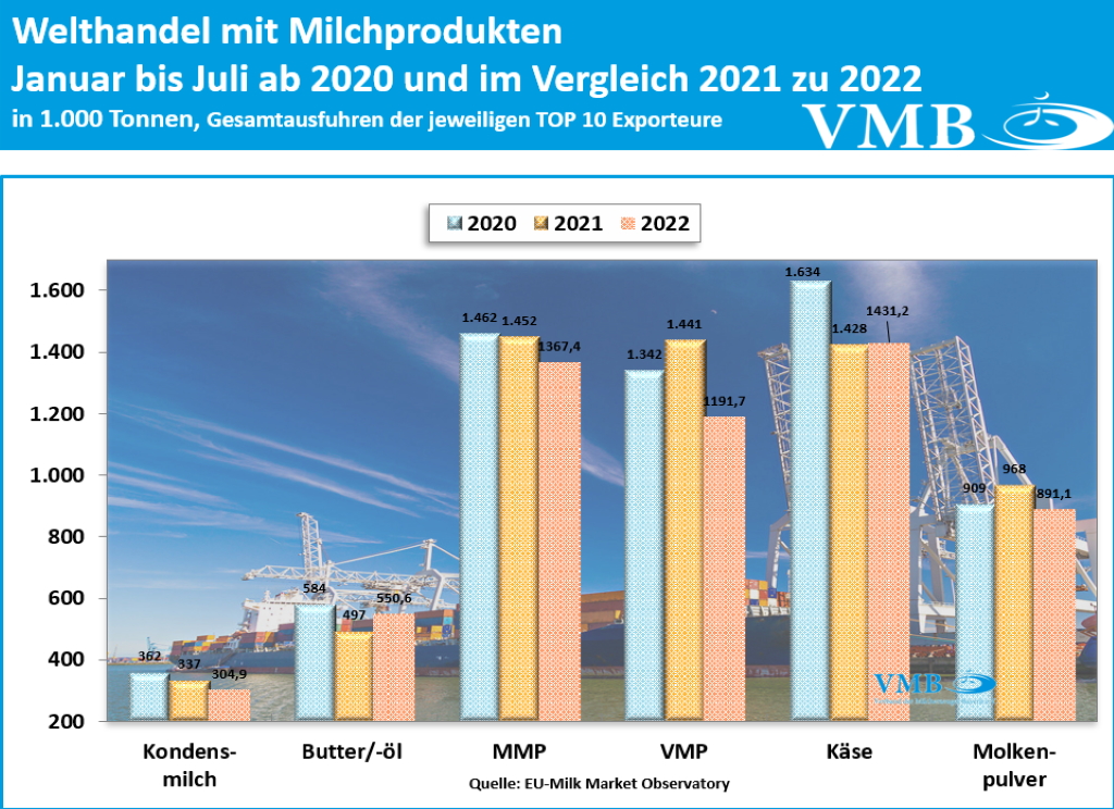 Globaler Handel mit Milchprodukten Juli 2022