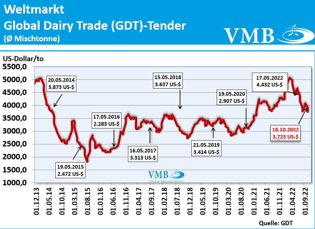 Global Dairy Trade (GDT): Auktion vom 18. Oktober 2022