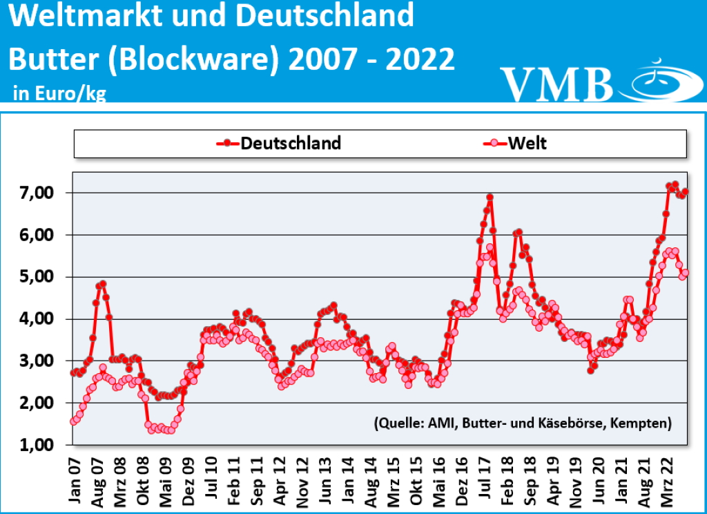 Global Dairy Trade (GDT): Auktion vom 18. Oktober 2022
