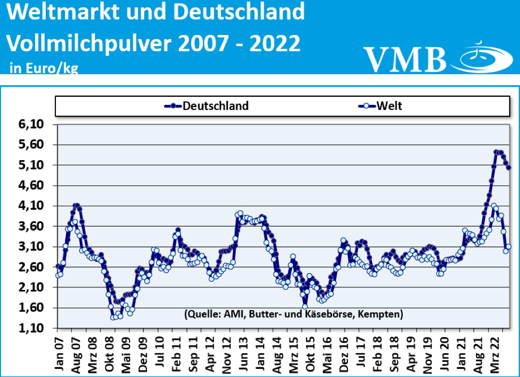 Global Dairy Trade (GDT): Auktion vom 18. Oktober 2022