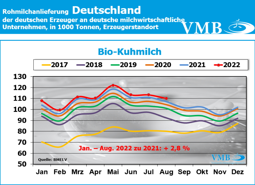 Milchanlieferung August 2022