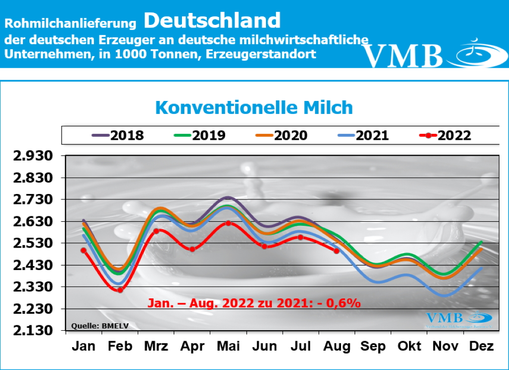 Milchanlieferung August 2022