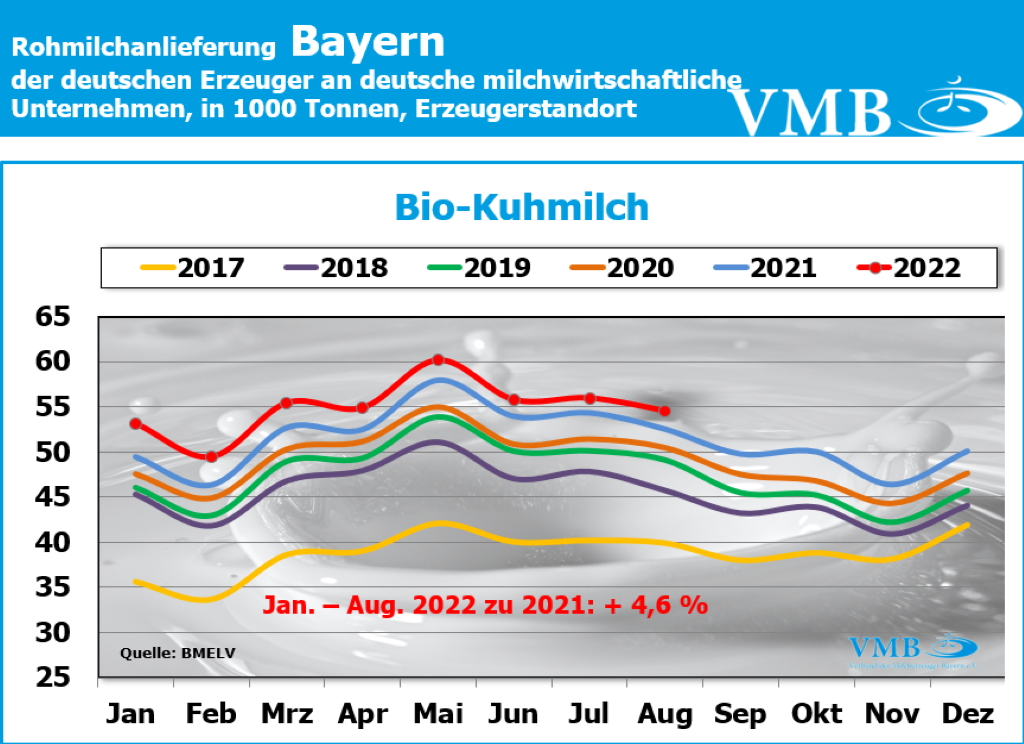 Milchanlieferung August 2022