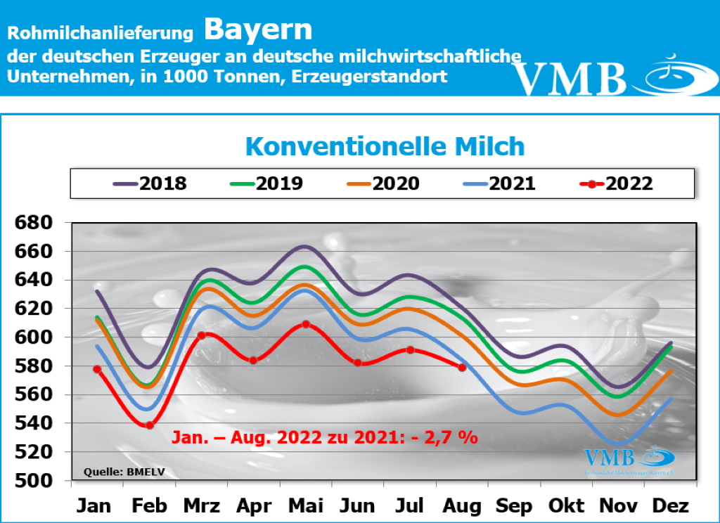 Milchanlieferung August 2022