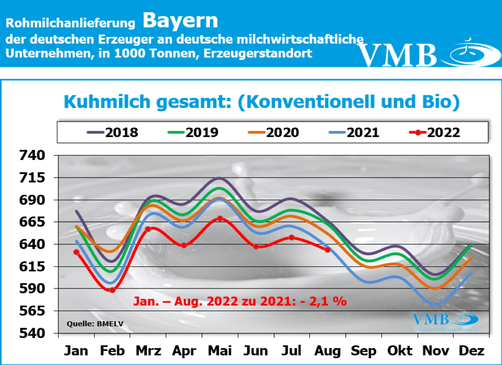 Milchanlieferung August 2022