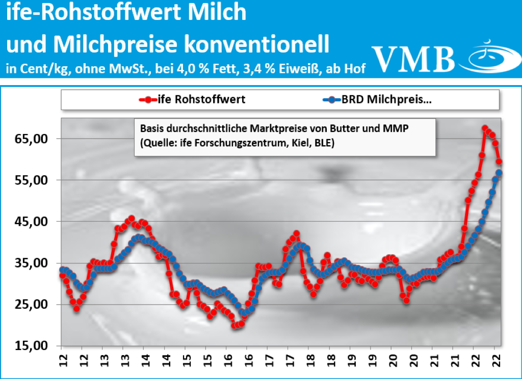 Kieler Rohstoffwert Oktober 2022