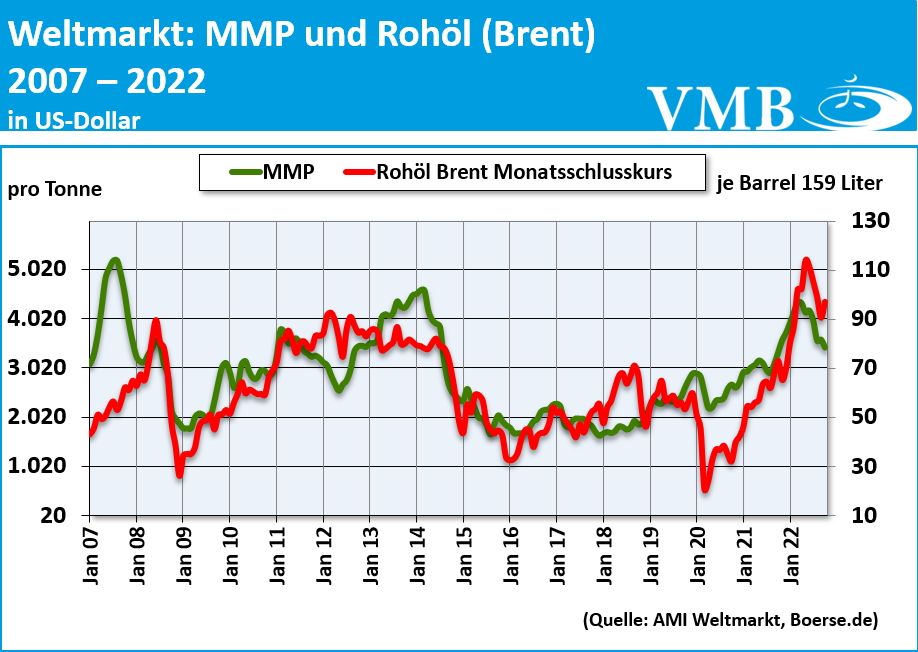 Global Dairy Trade (GDT): Auktion vom 01. November 2022