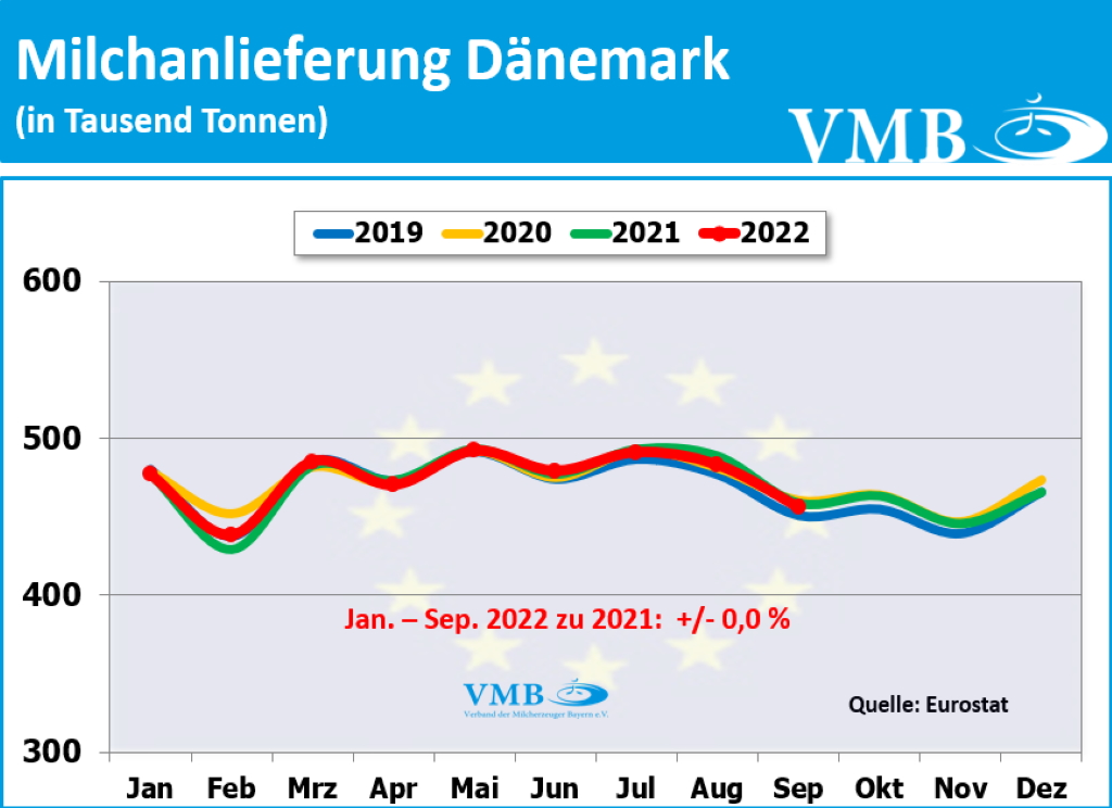 EU-Milchanlieferungen Sep 2022