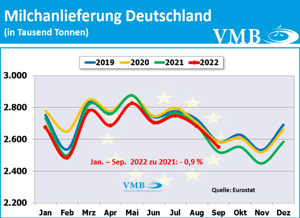 EU-Milchanlieferungen Sep 2022