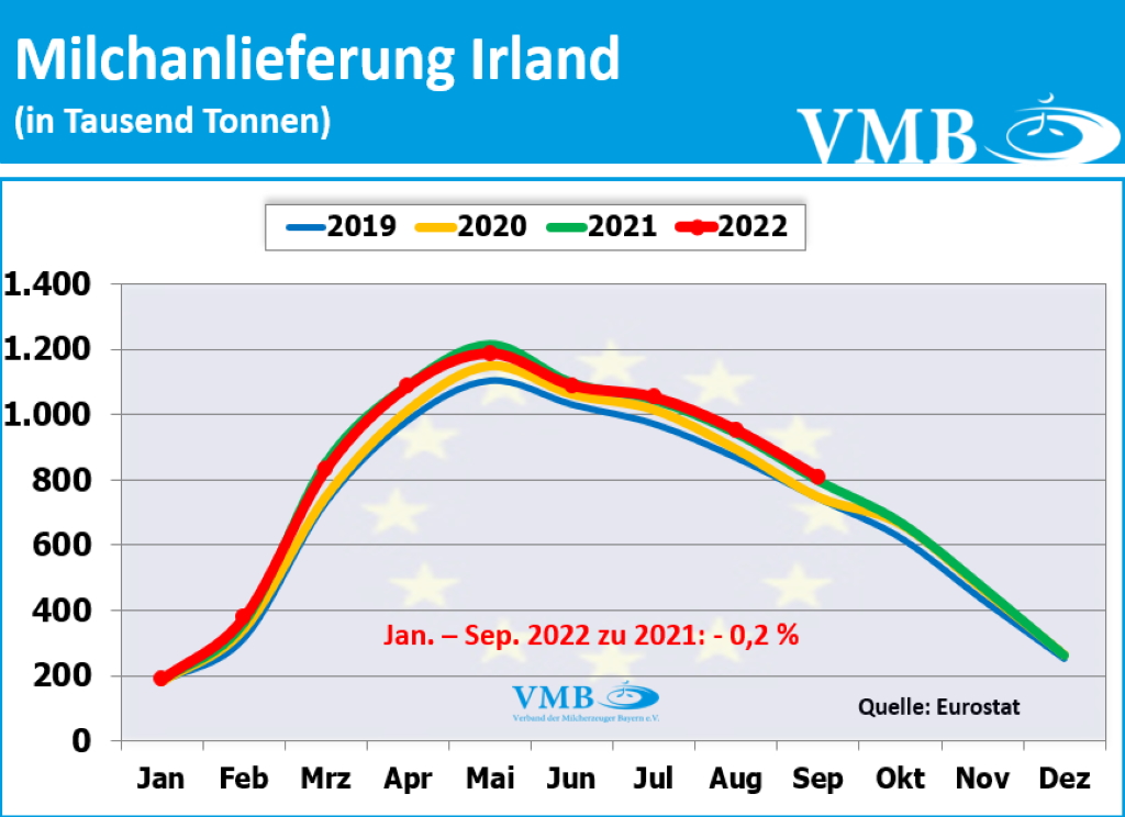 EU-Milchanlieferungen Sep 2022