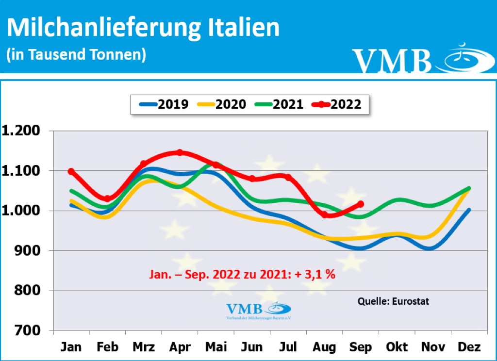 EU-Milchanlieferungen Sep 2022