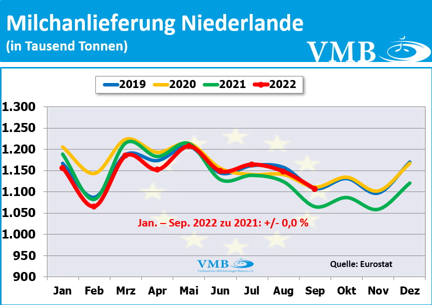 EU-Milchanlieferungen Sep 2022