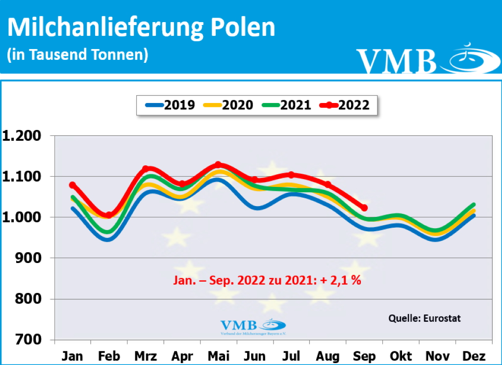 EU-Milchanlieferungen Sep 2022
