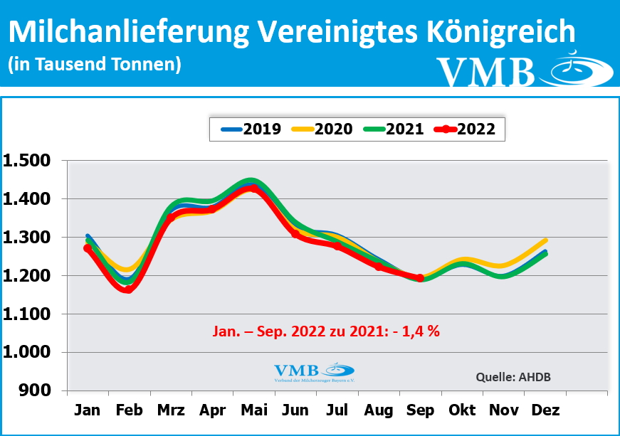 EU-Milchanlieferungen Sep 2022
