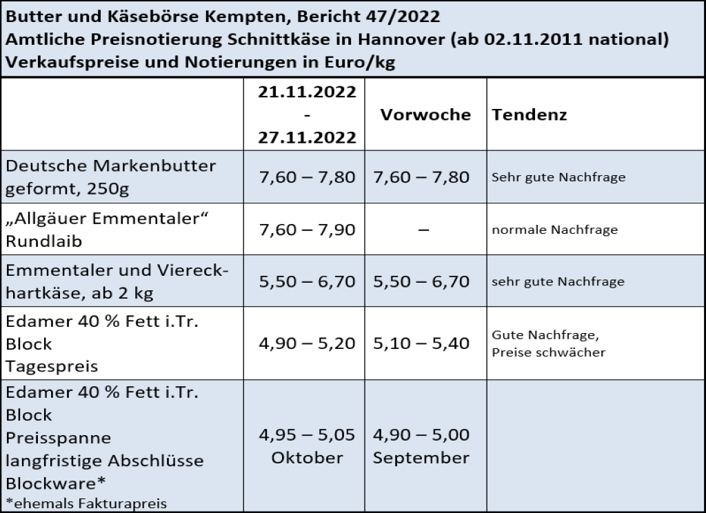 Milchmarktbericht KW 47