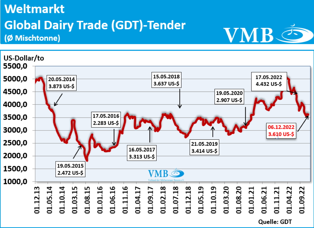 Global Dairy Trade (GDT): Auktion vom 06. Dezember 2022