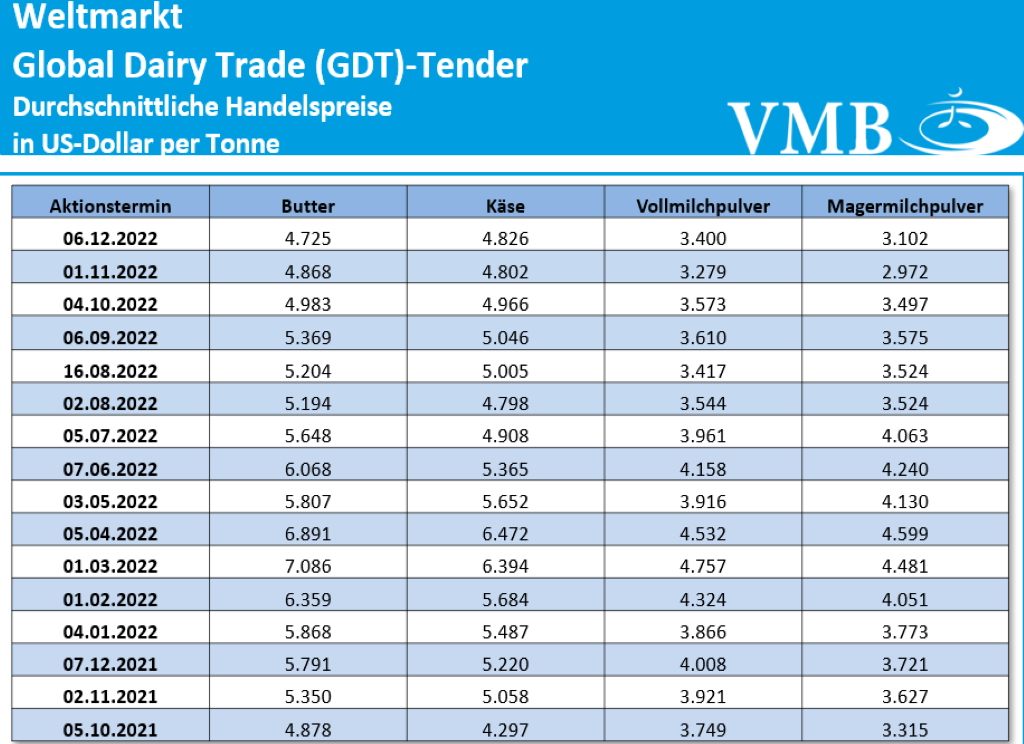 Global Dairy Trade (GDT): Auktion vom 06. Dezember 2022