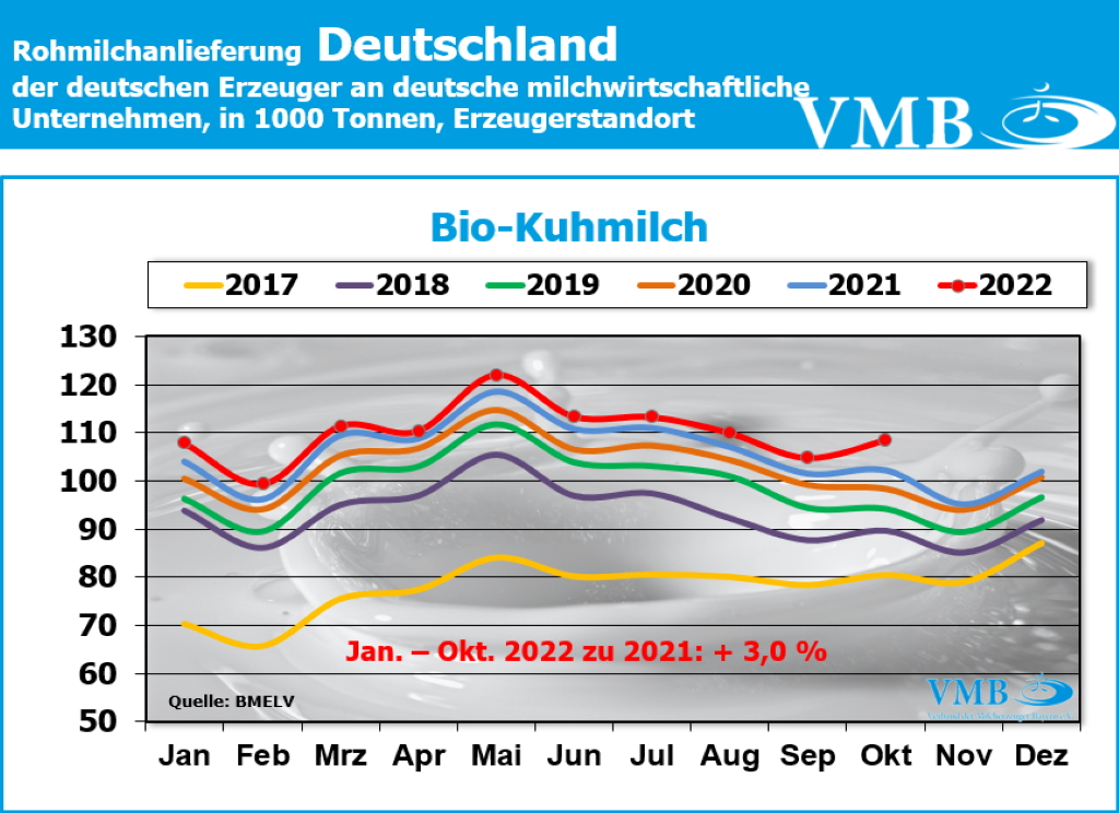 Milchanlieferungen Deutschland Oktober 2022