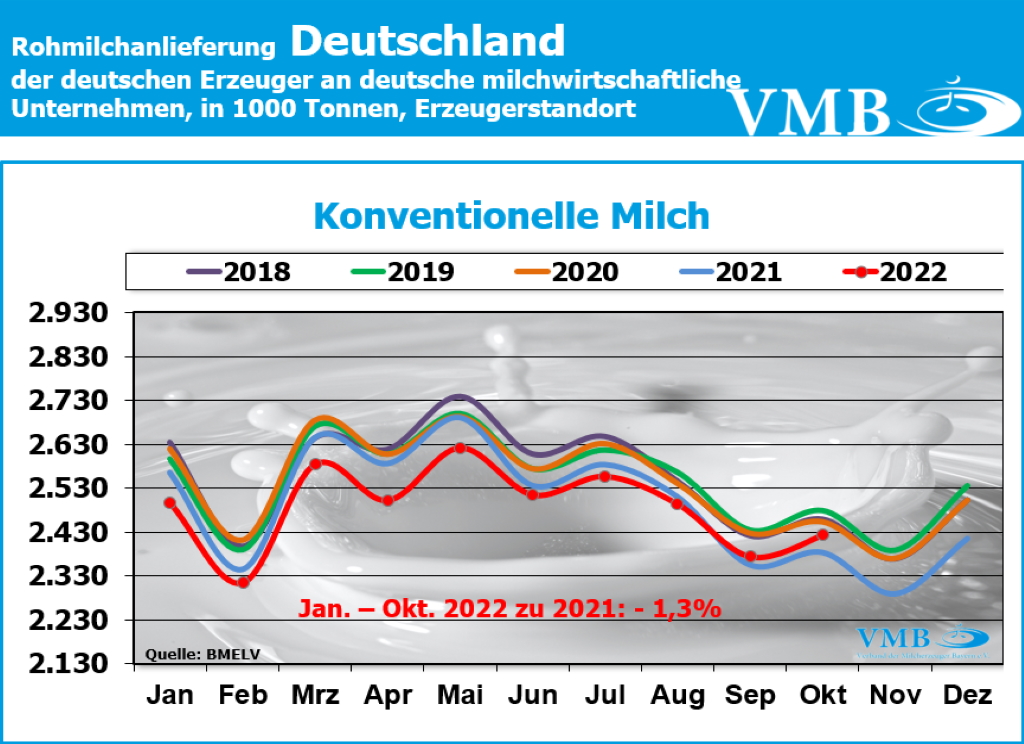 Milchanlieferungen Deutschland Oktober 2022