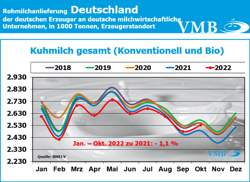 Milchanlieferungen Deutschland Oktober 2022